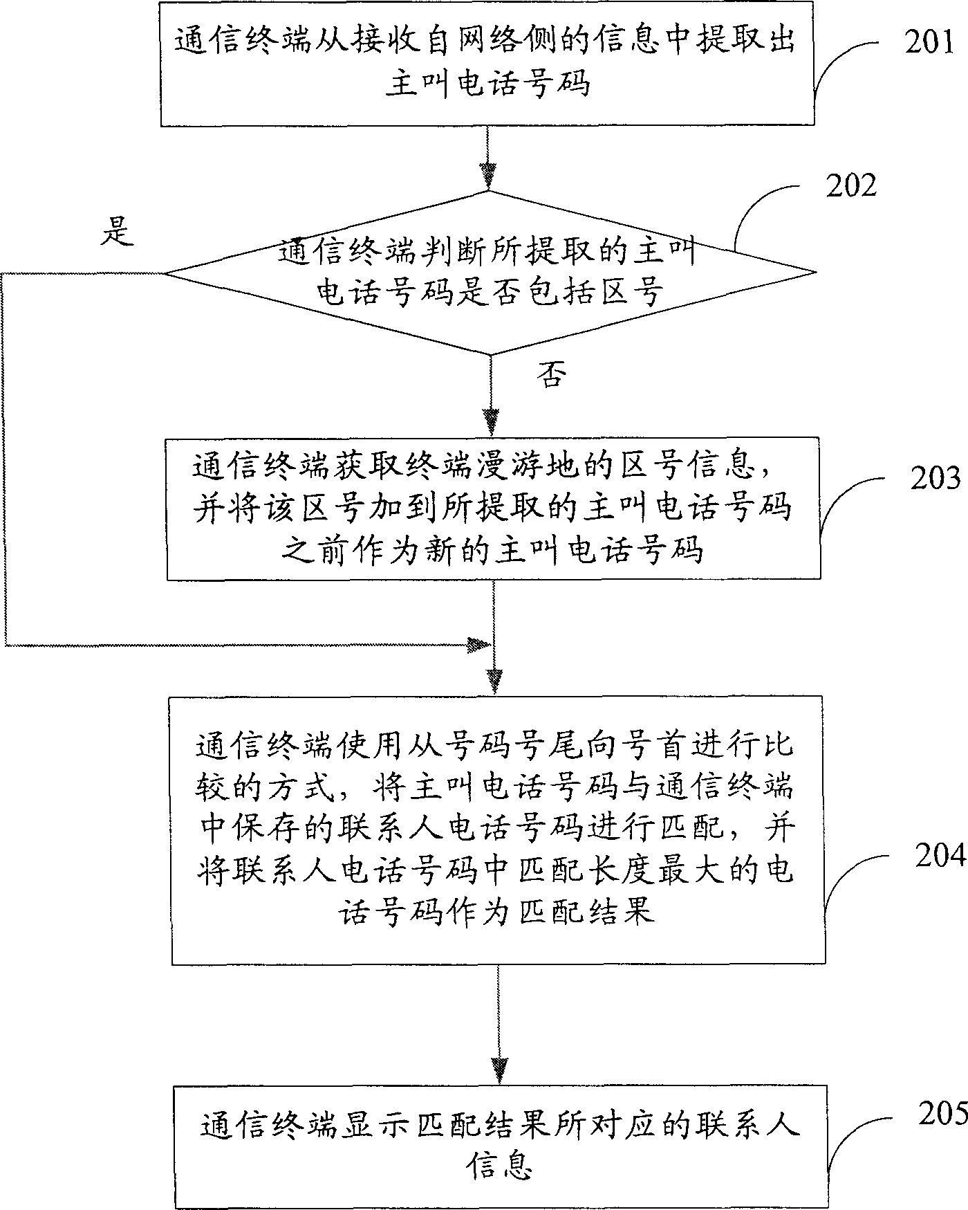 Main call number matching method