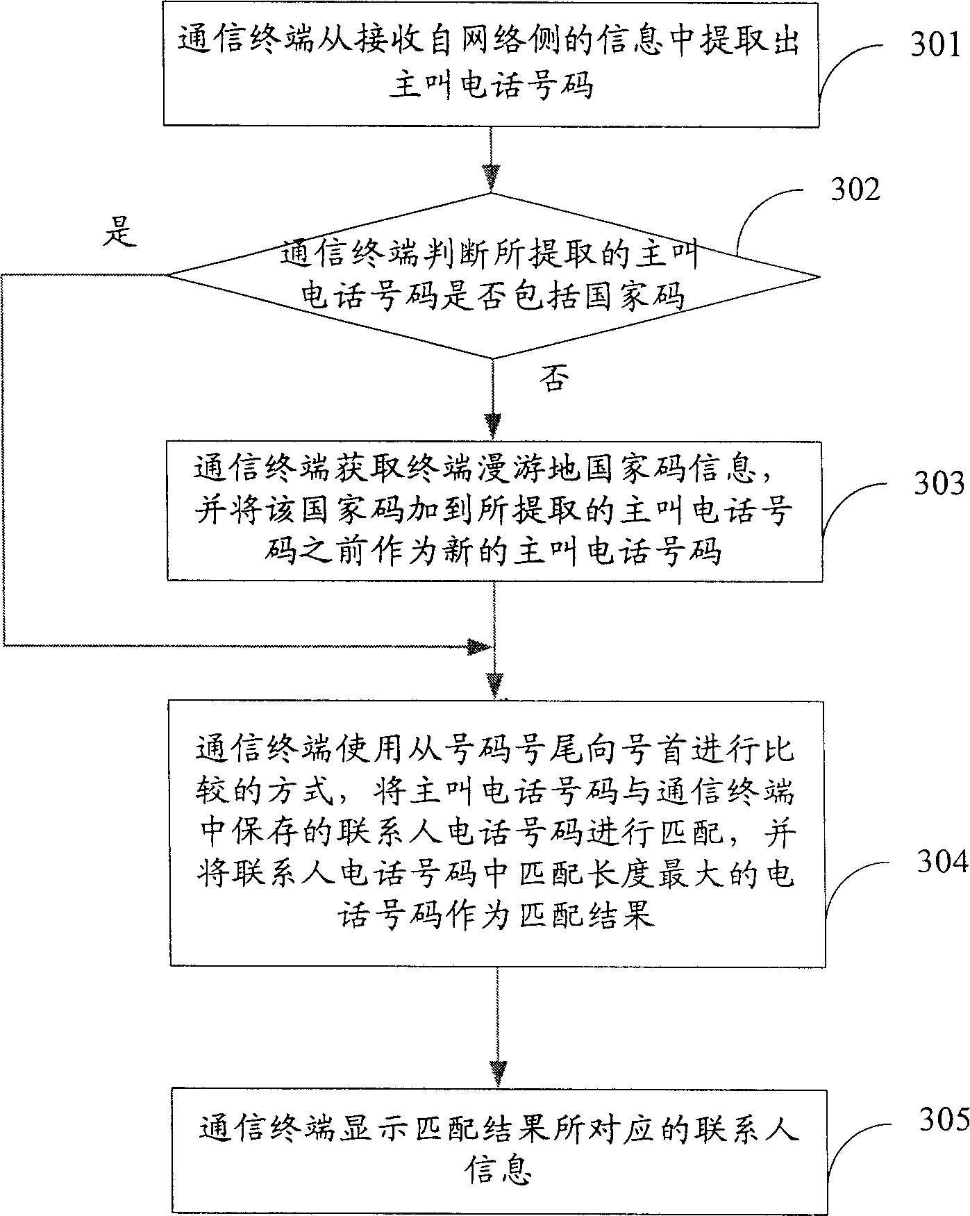 Main call number matching method