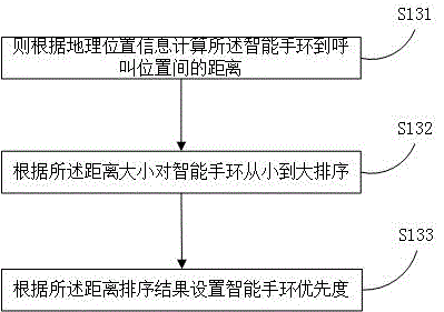 Nursing call controlling method, device and system