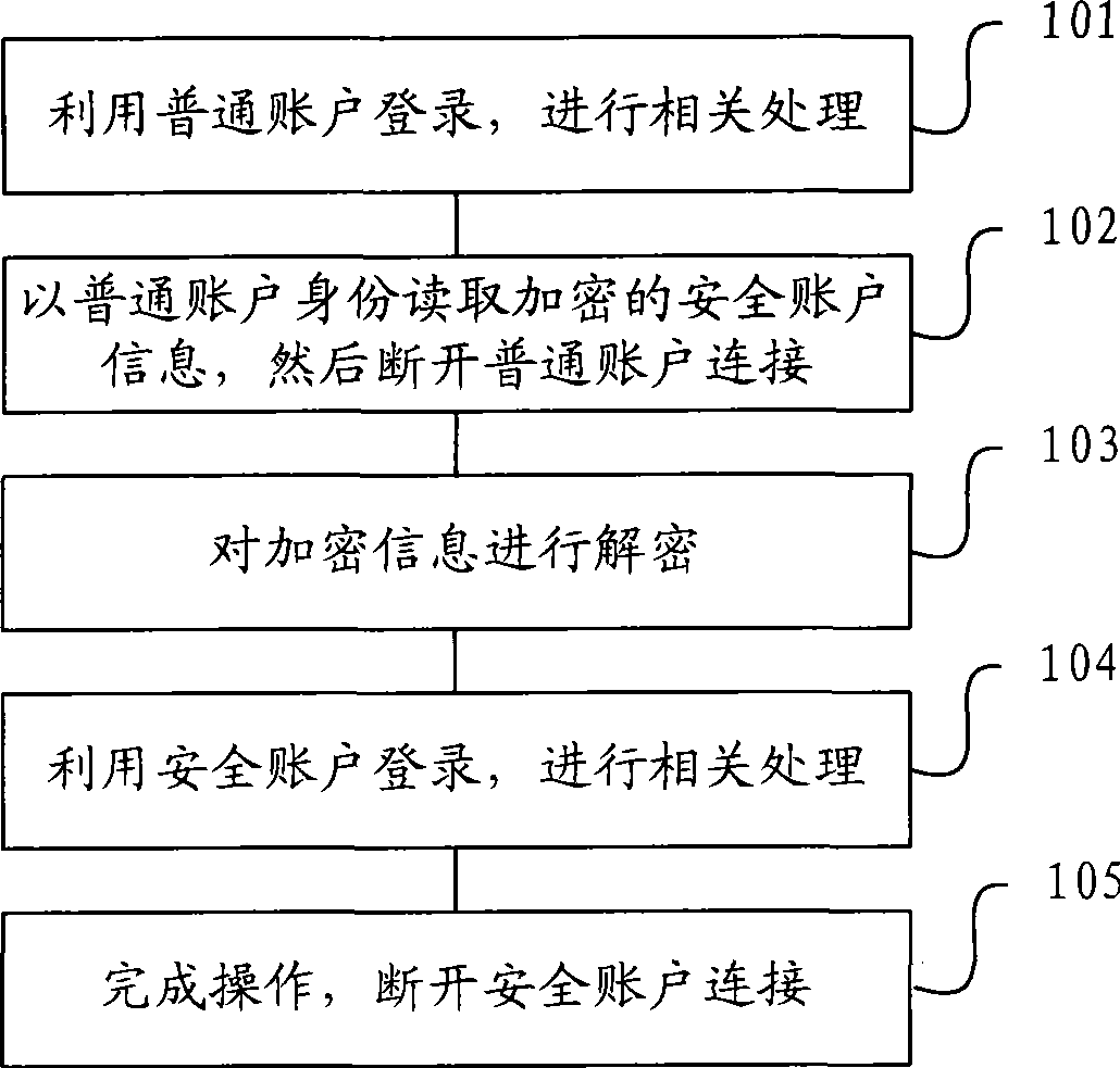 Method, system and client device for accessing high safety resource