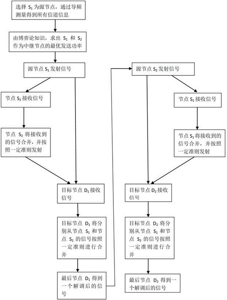 Cooperative communication method based on game theory in multi-antenna relay system