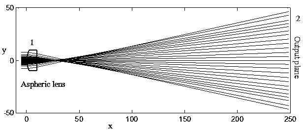 Method for particle swarm design of shaping lens for converting Gaussian beam into flat-topped beam