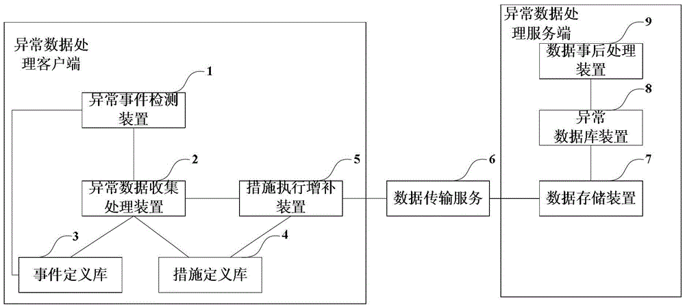 A method and system for processing abnormal data