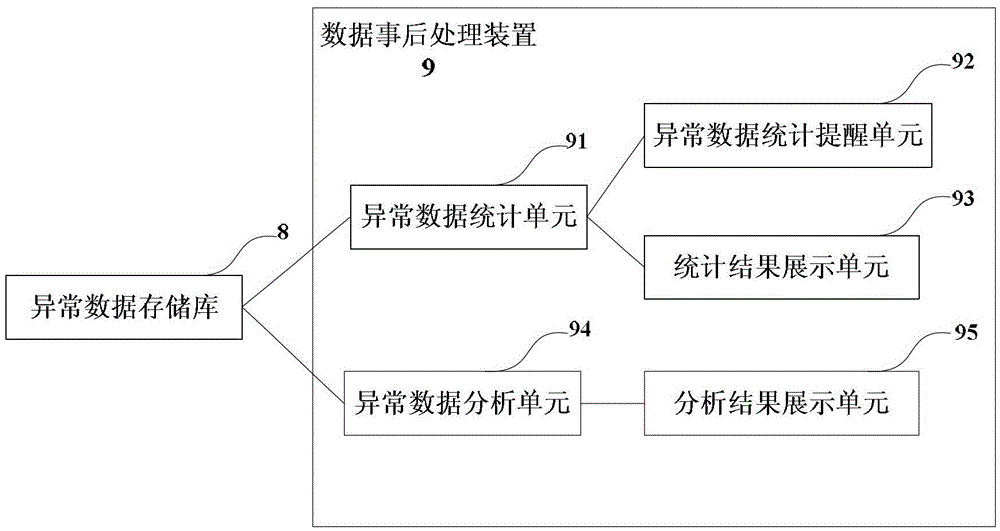 A method and system for processing abnormal data