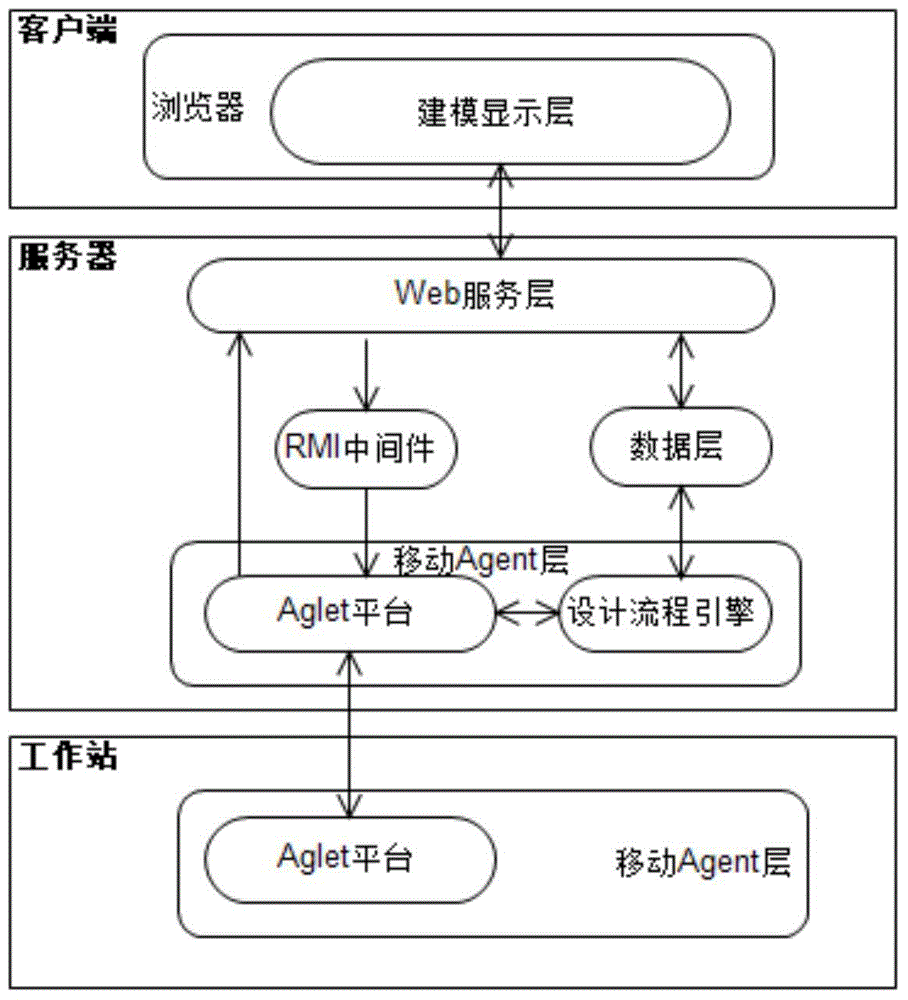 AUV (autonomous underwater vehicle) design flow visualization modeling method based on Flex technology