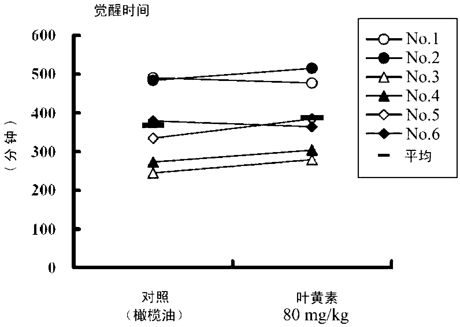 Wake-time-extending agent