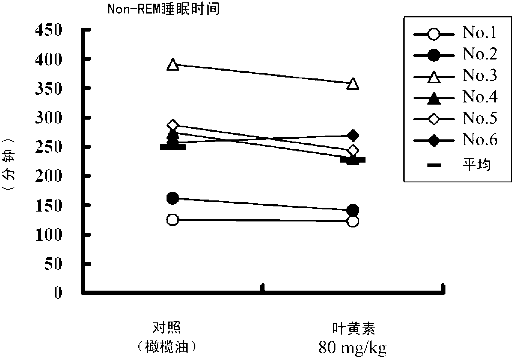 Wake-time-extending agent