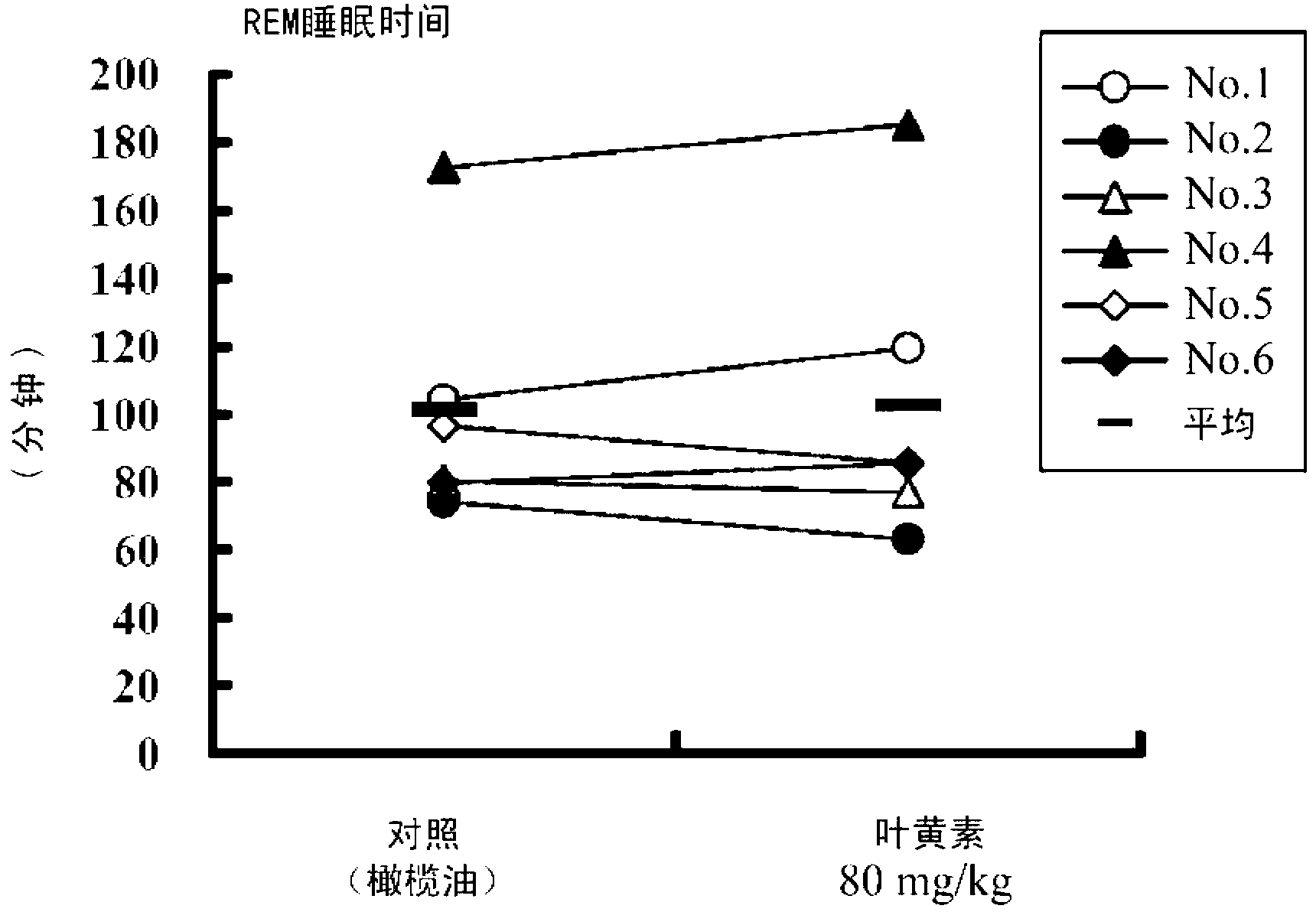 Wake-time-extending agent