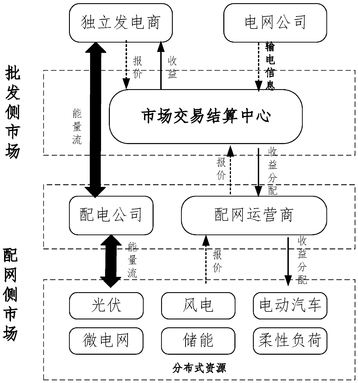 Active power distribution network power market double-layer transaction method based on energy sharing