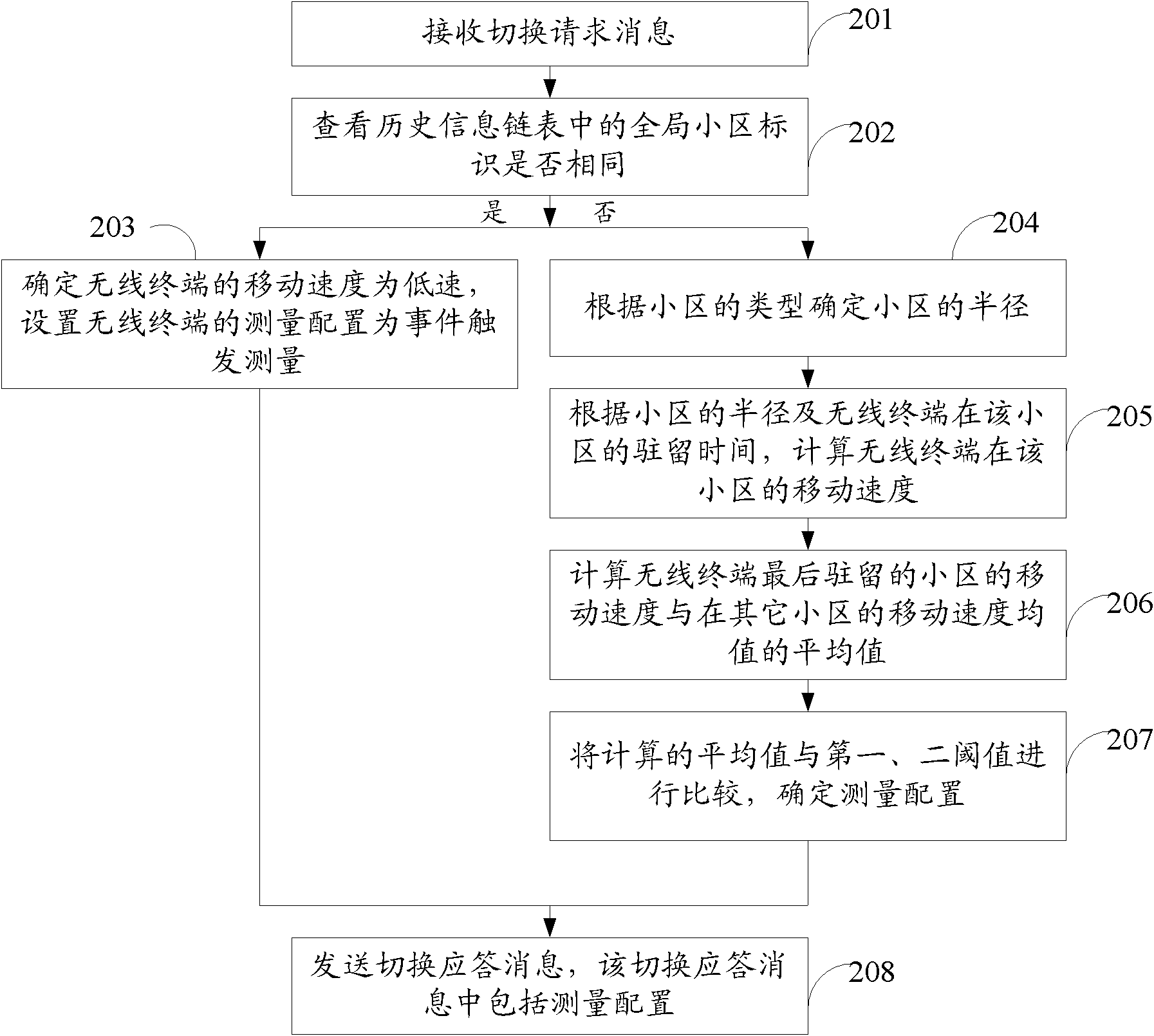 Method for setting measuring configuration during base station and user equipment (UE) switching