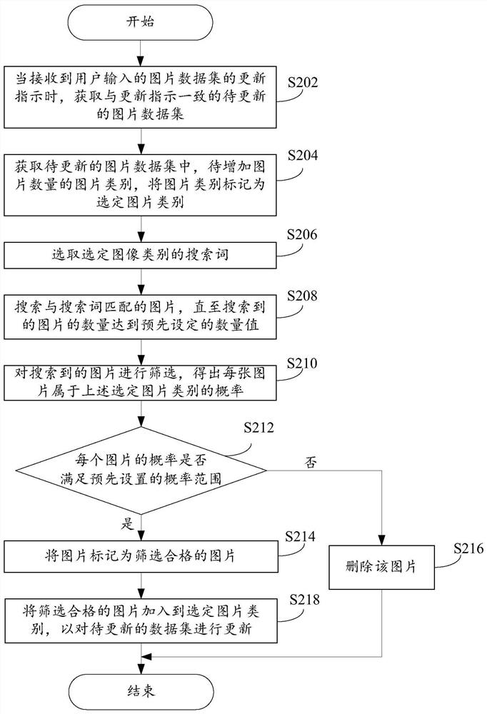 Image data set updating method, device, system and computer storage medium