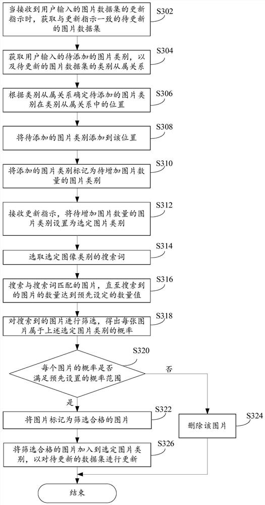 Image data set updating method, device, system and computer storage medium