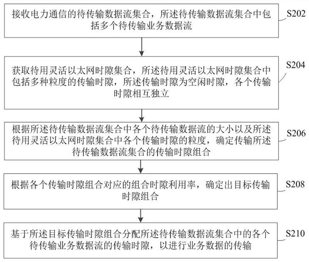 Electric power communication resource allocation method and device, storage medium and electronic equipment