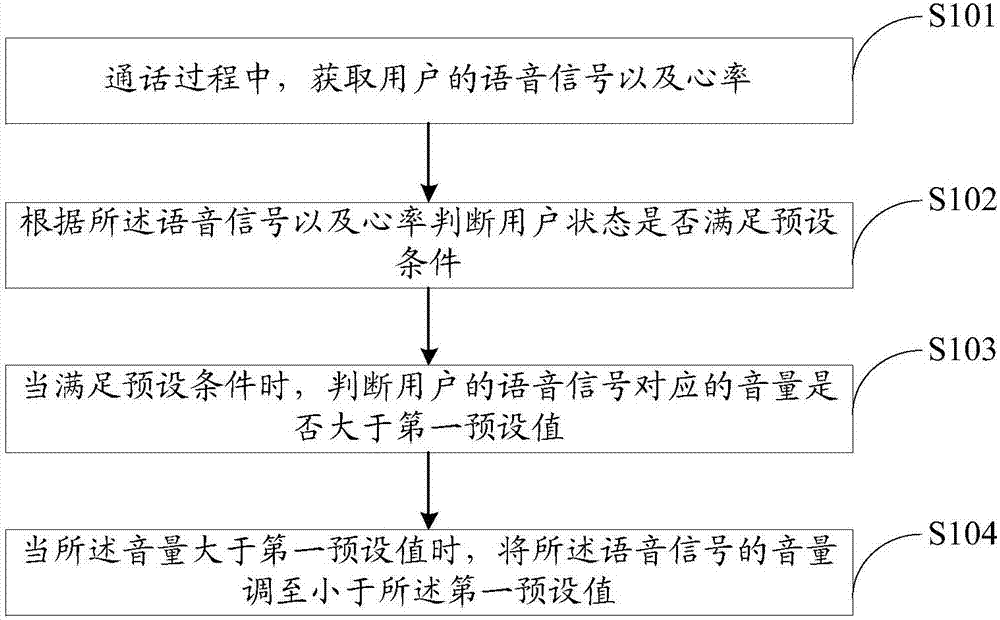 Call volume control method, device, storage medium and terminal