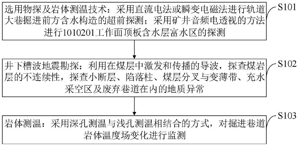 Advanced exploration method for water yield property in front of tunneling working face, computer equipment and medium