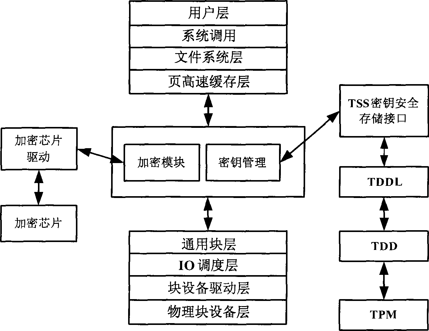 Movable equipment based on credible embedded platform and its security storage method