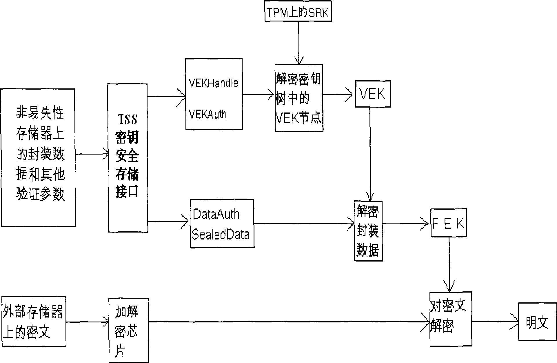 Movable equipment based on credible embedded platform and its security storage method