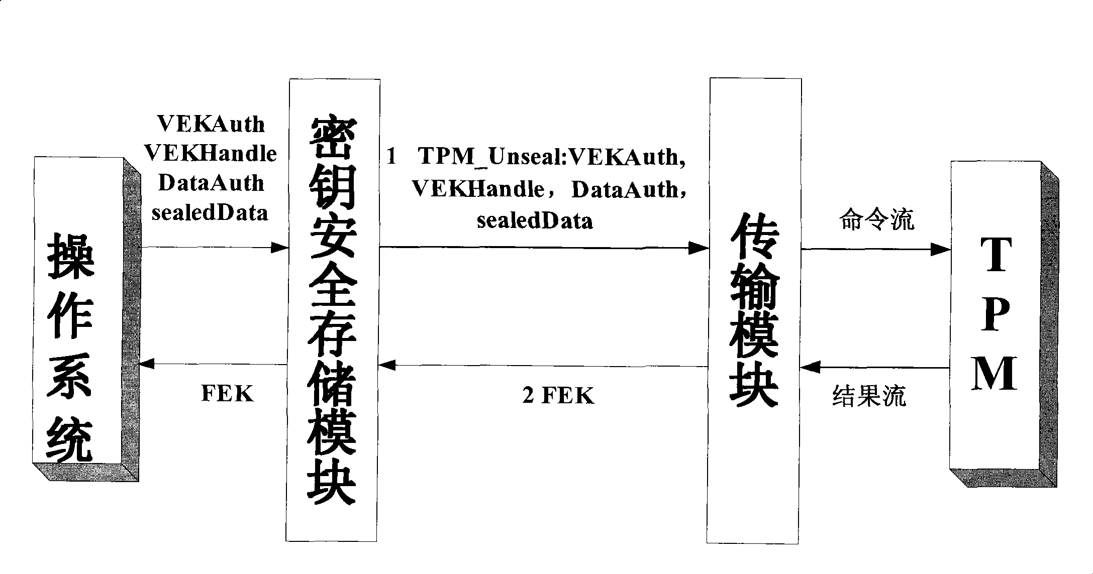 Movable equipment based on credible embedded platform and its security storage method