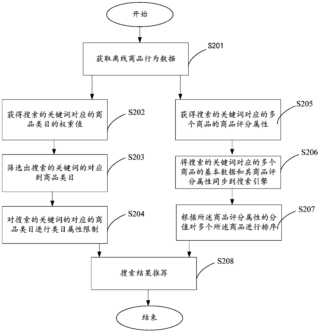 Method and system for improving search quality and terminal equipment