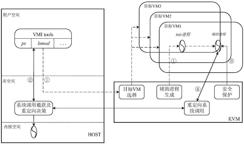 VMI method and system based on redirection of system calls