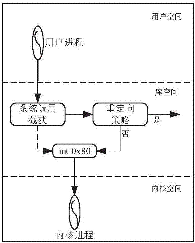 VMI method and system based on redirection of system calls