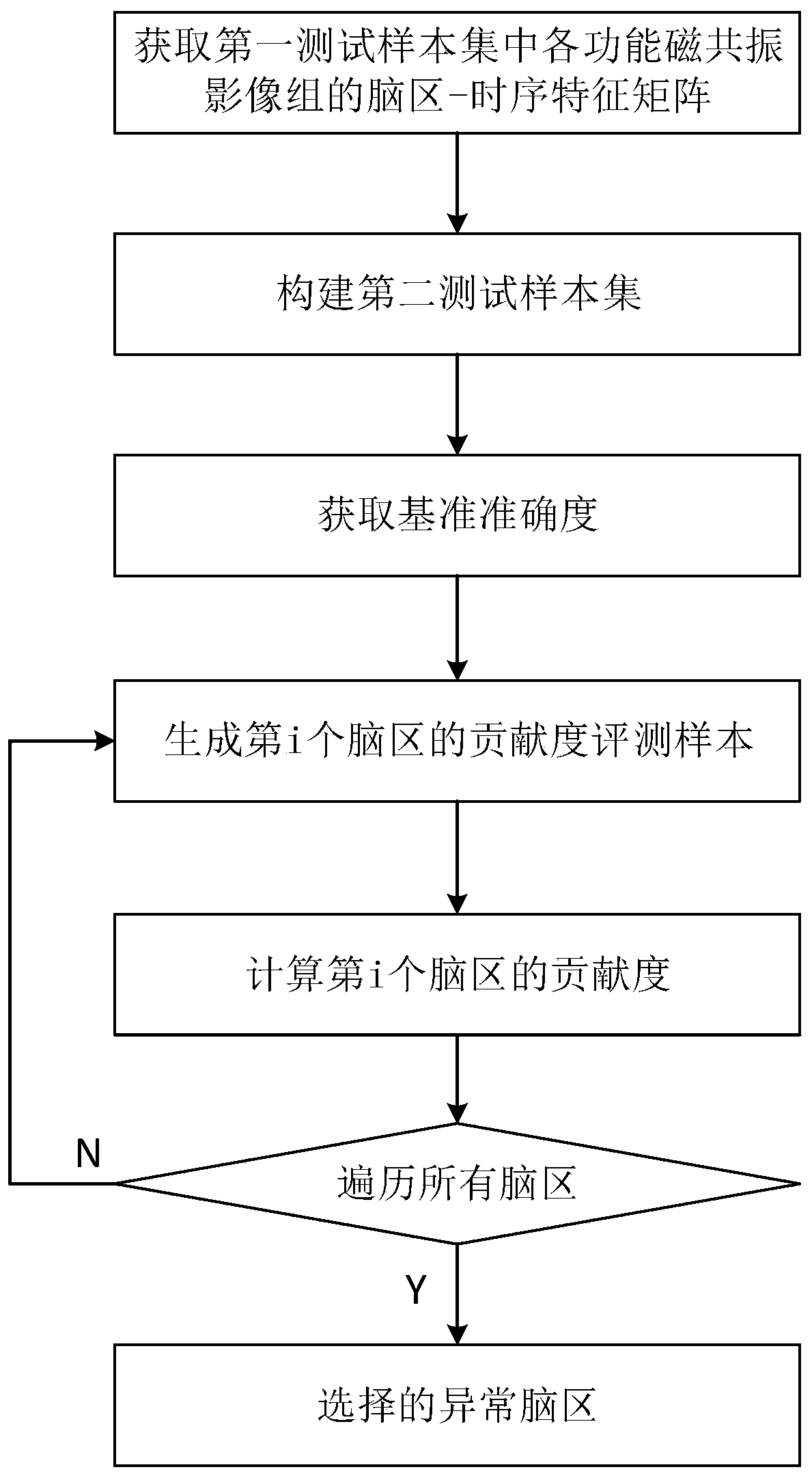 Method, system and device for classifying and predicting functional magnetic resonance images