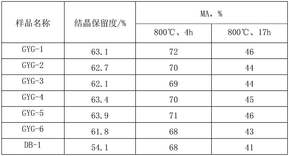 Method for improving stability of Y-type molecular sieve