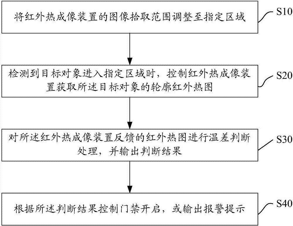 Infant stealing preventing method and system based on thermal imaging