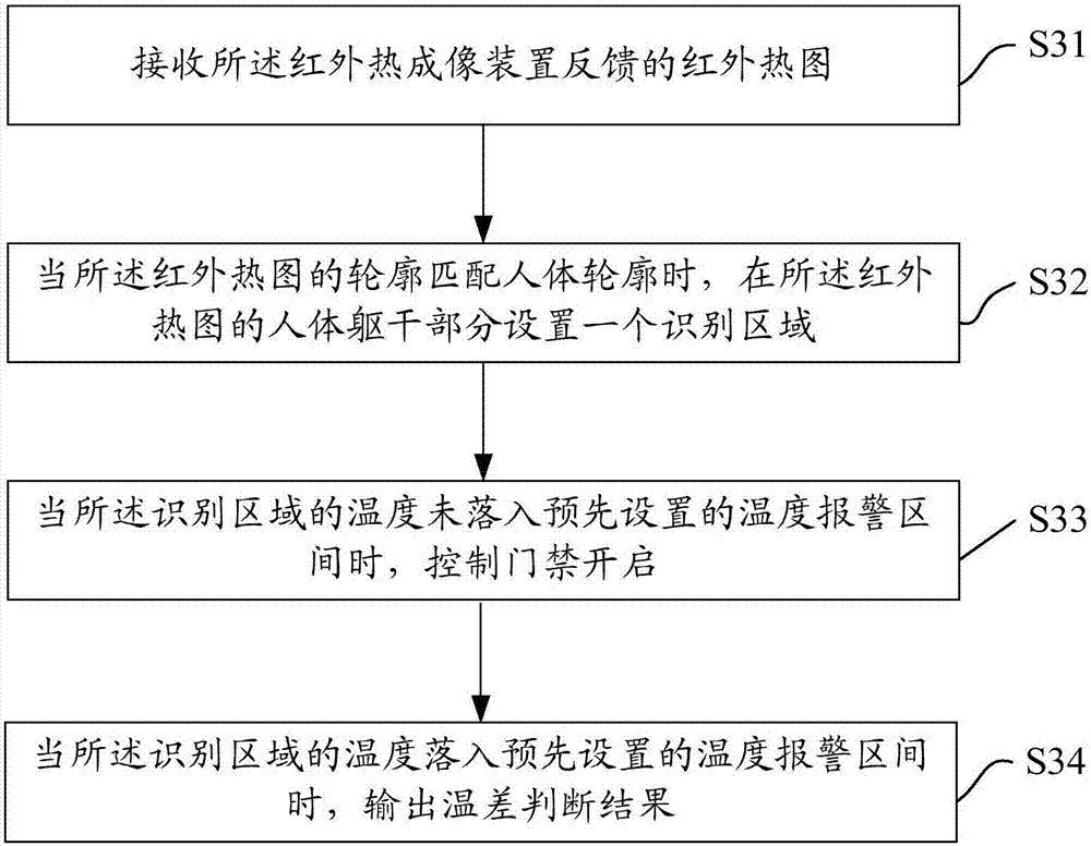 Infant stealing preventing method and system based on thermal imaging