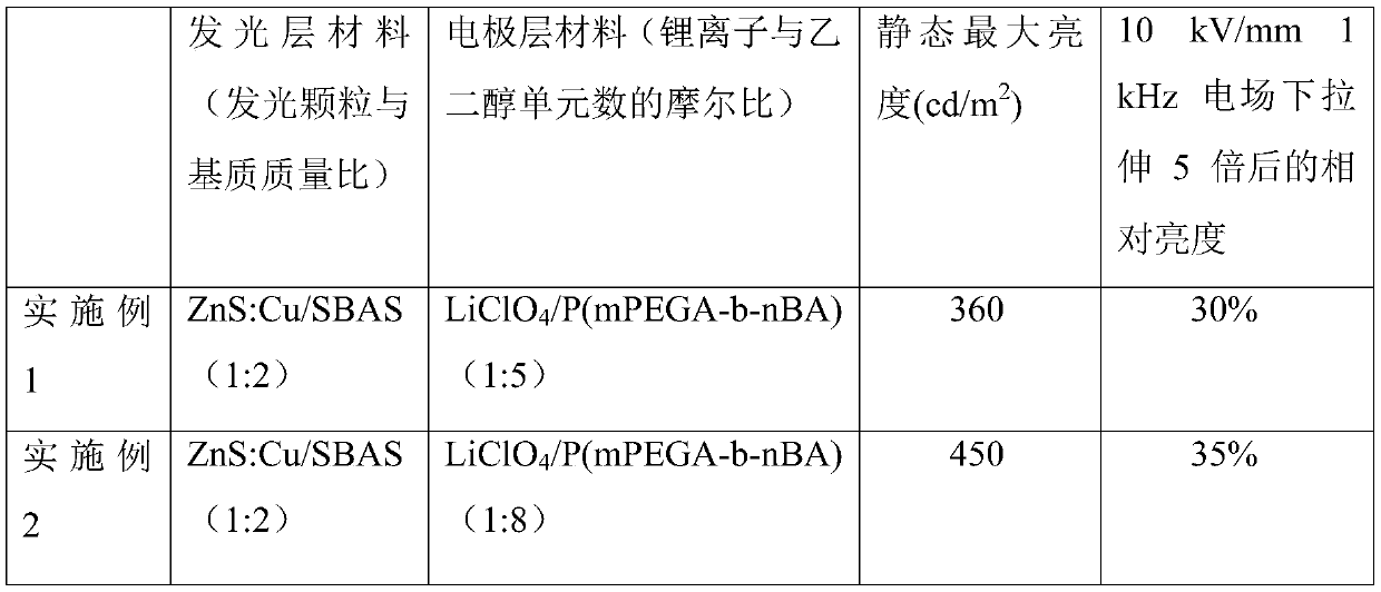 A high-magnification stretchable electroluminescent device and its preparation method