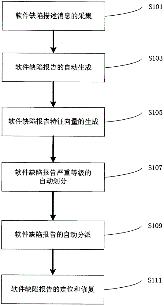 Intelligent software defect tracking management method based on mobile instant messaging software