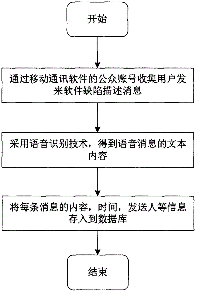 Intelligent software defect tracking management method based on mobile instant messaging software