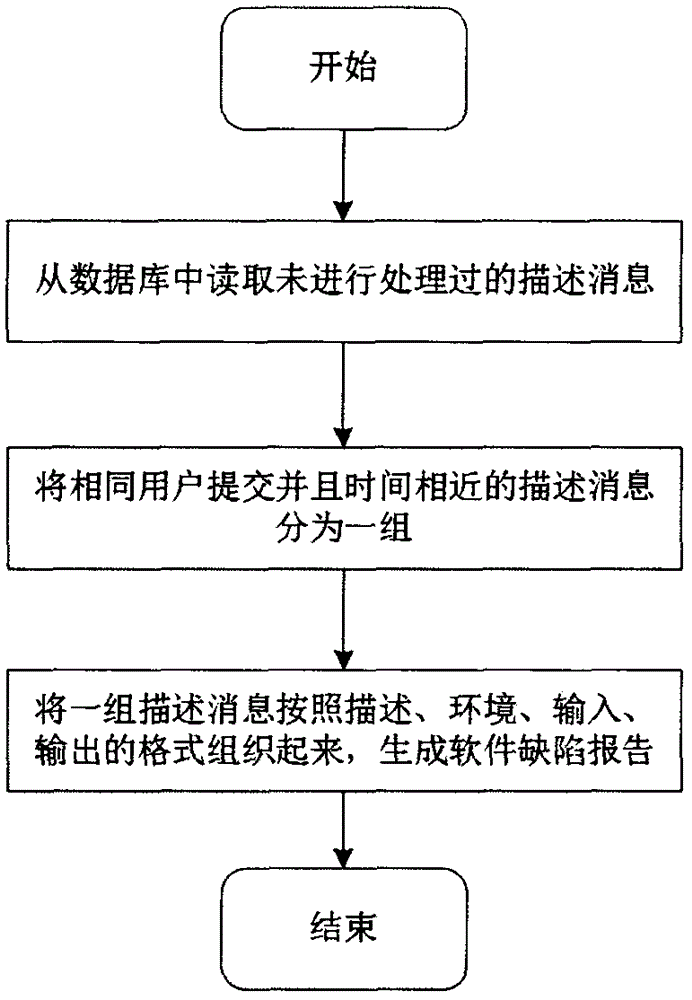 Intelligent software defect tracking management method based on mobile instant messaging software