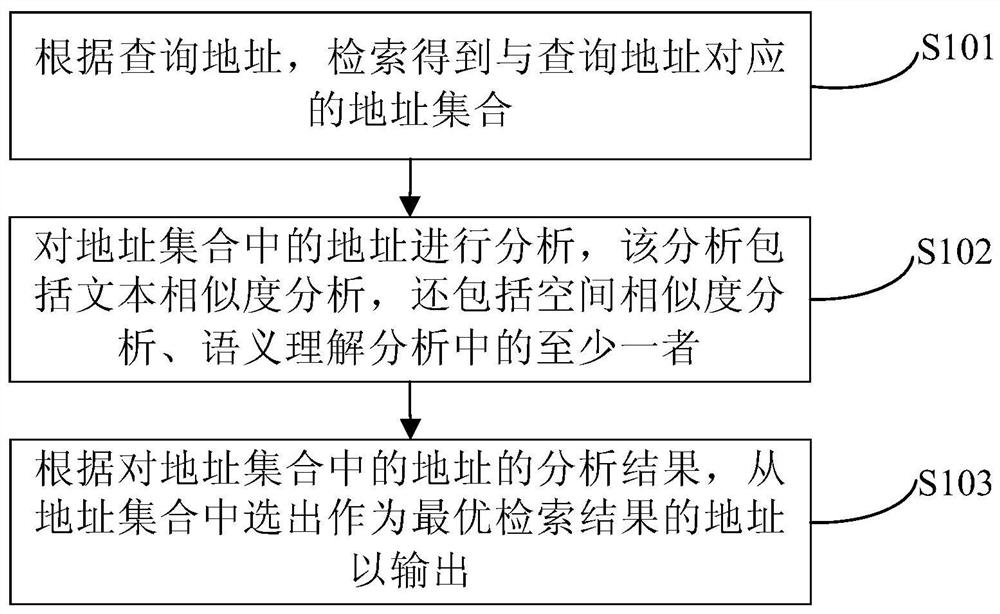 Address retrieval method and device