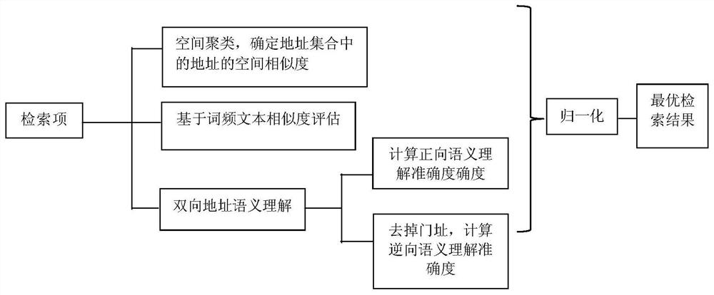 Address retrieval method and device