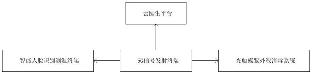 Intelligent networking medical emergency system added to automatic driving bus