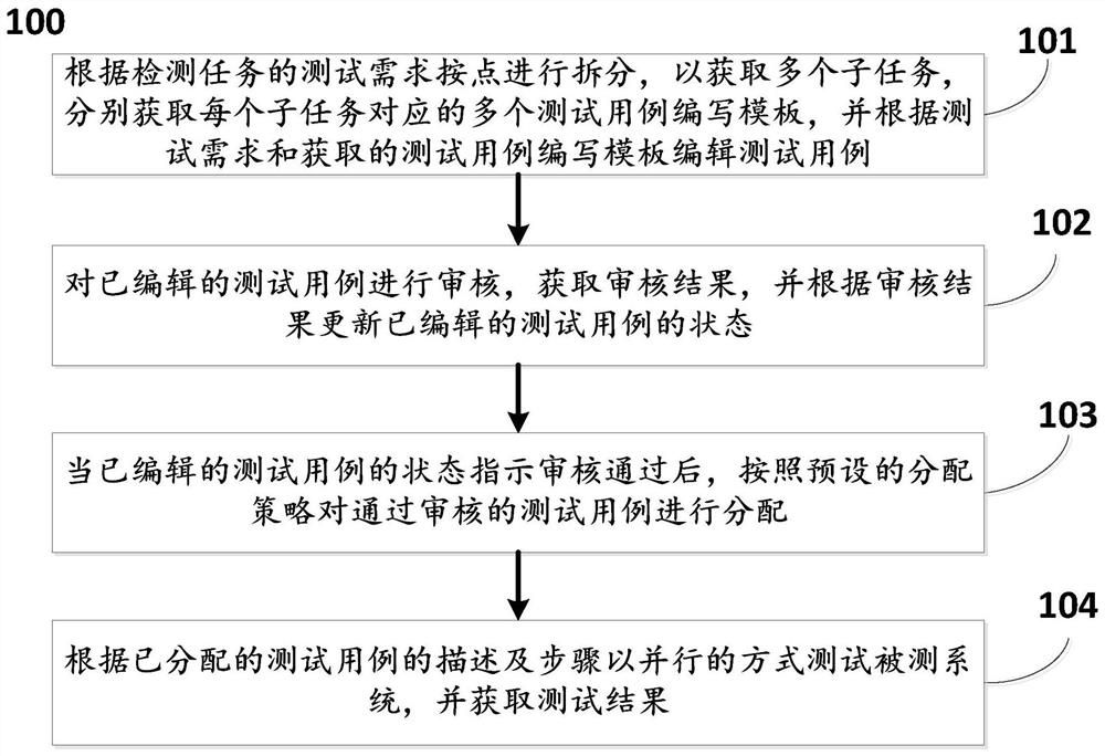 Online detection method and system supporting task splitting