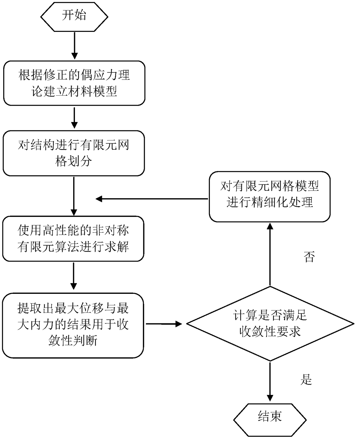 A material scale effect analysis method based on asymmetric finite element algorithm