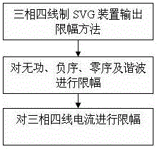 Output amplitude-limiting method for three-phase four-wire system type SVG device