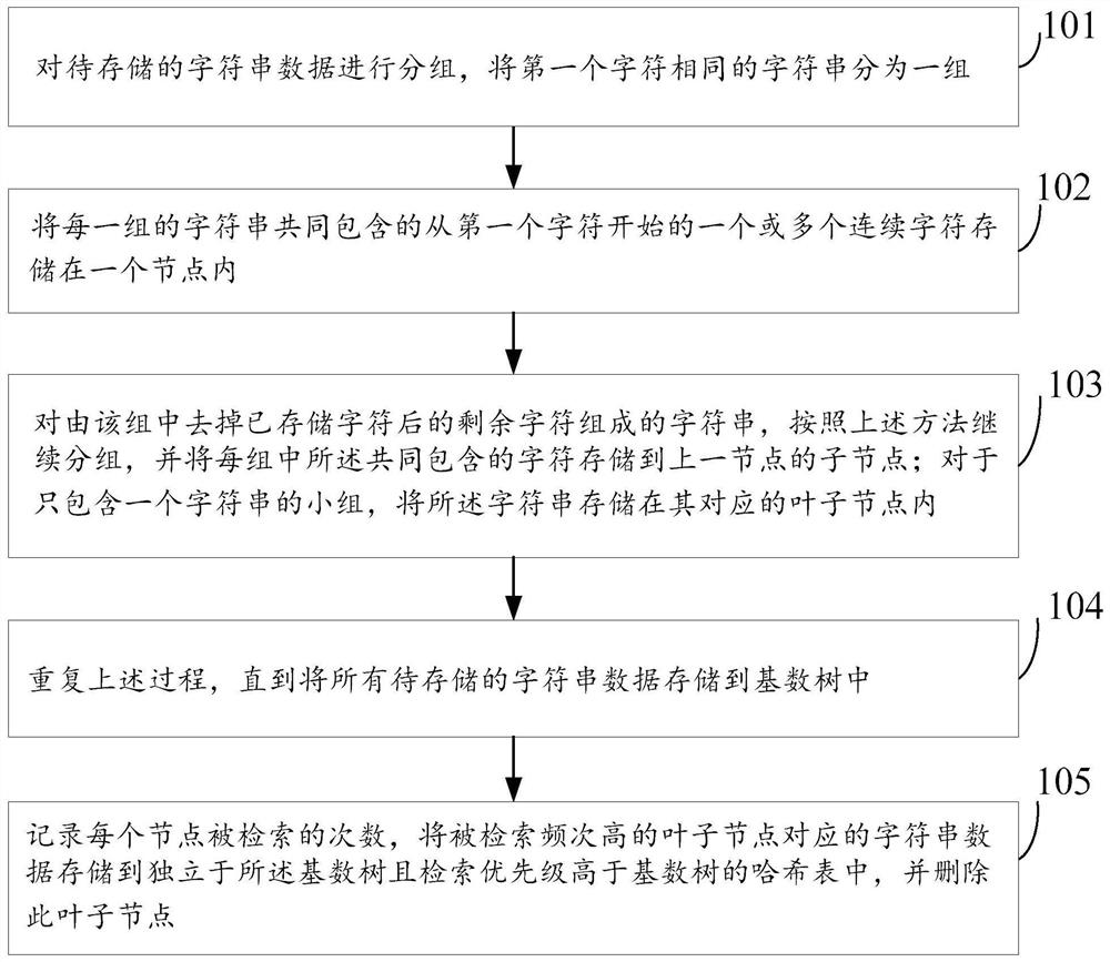 Data storage method and device based on combination of cardinal number tree and hash table