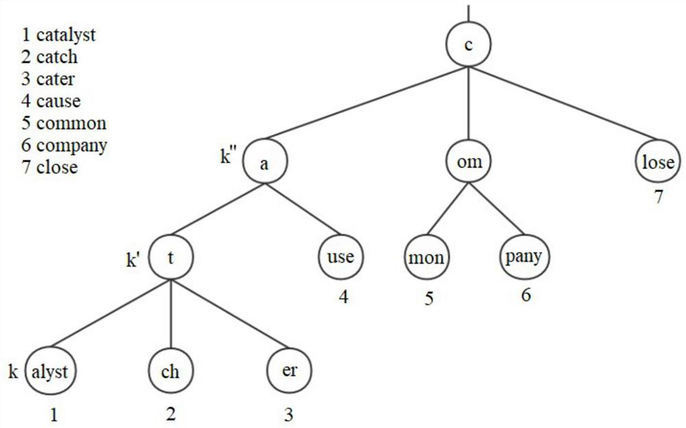 Data storage method and device based on combination of cardinal number tree and hash table