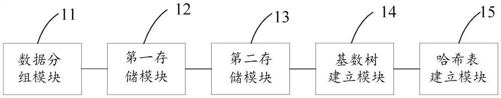 Data storage method and device based on combination of cardinal number tree and hash table