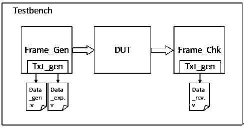 Link-layer verification platform and method of using binary to save excitation and simulation results