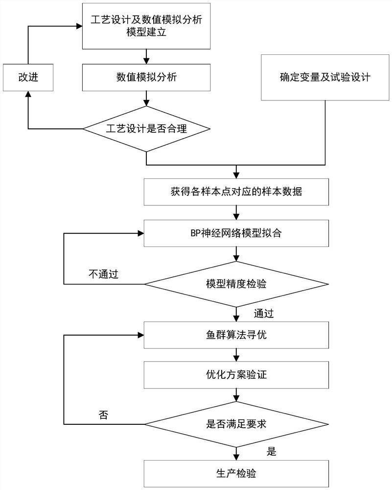 Aluminum alloy engine cylinder block casting process design optimization method based on BP neural network and fish swarm algorithm