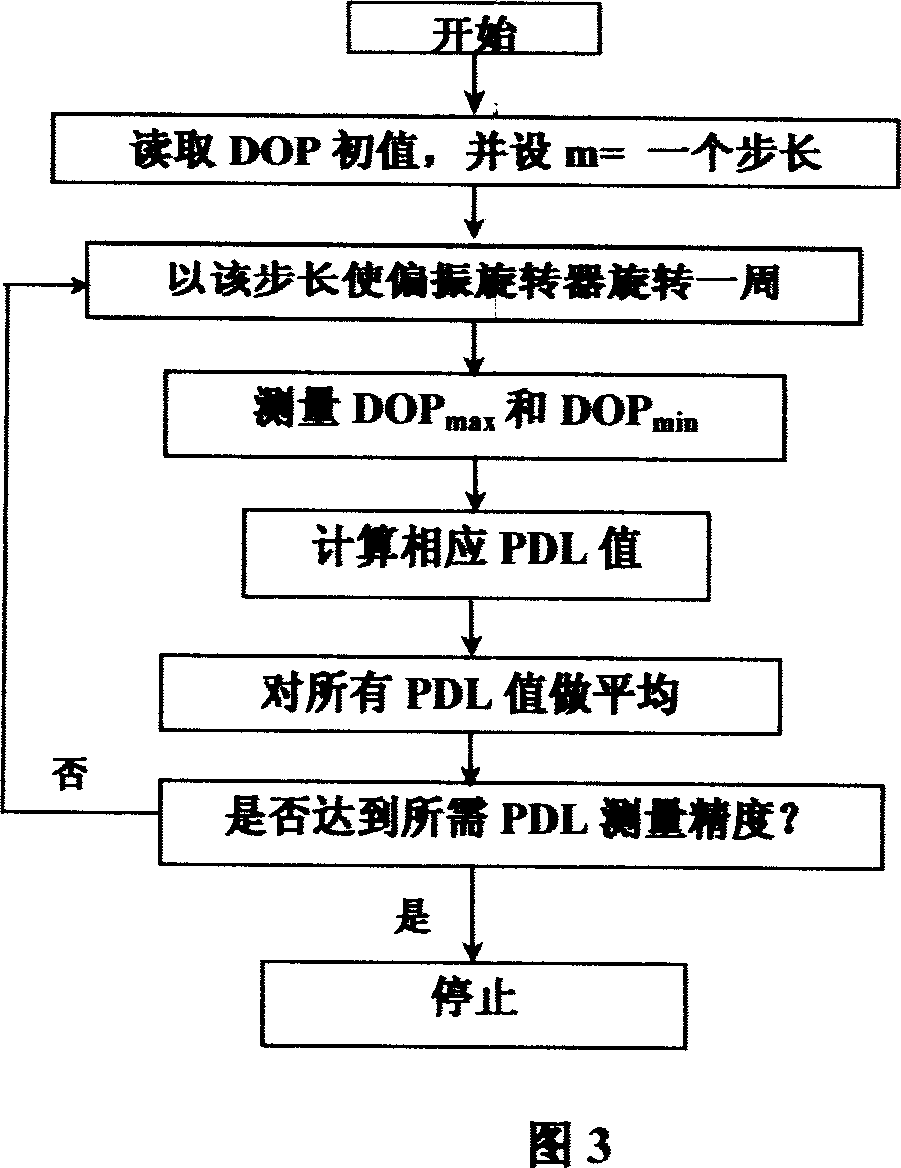 Measuring method for polarized dependent loss PDL