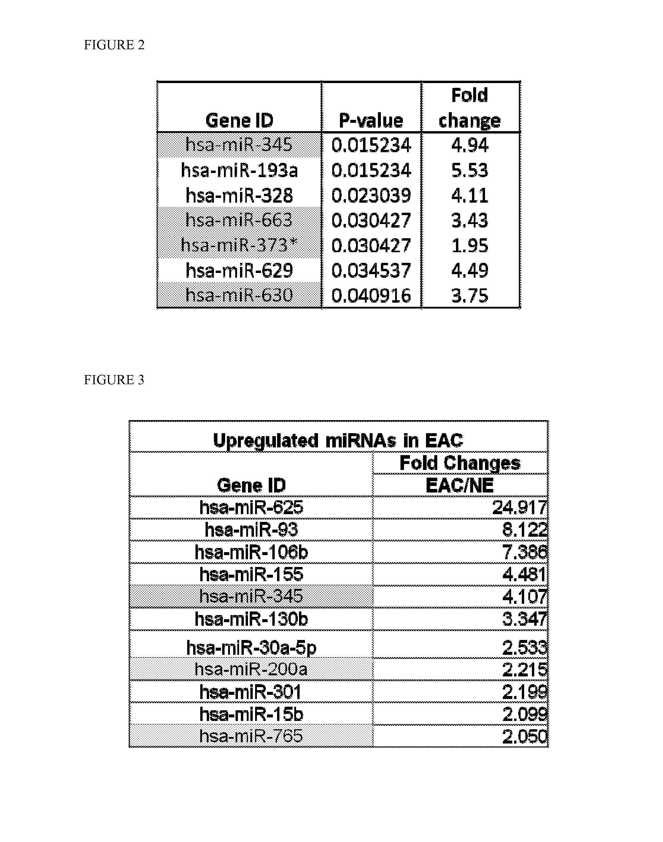 Serum-based mirna microarray and its use in diagnosis and treatment of barrett's esophagus (BE) and esophageal adenocarcinoma (EAC)