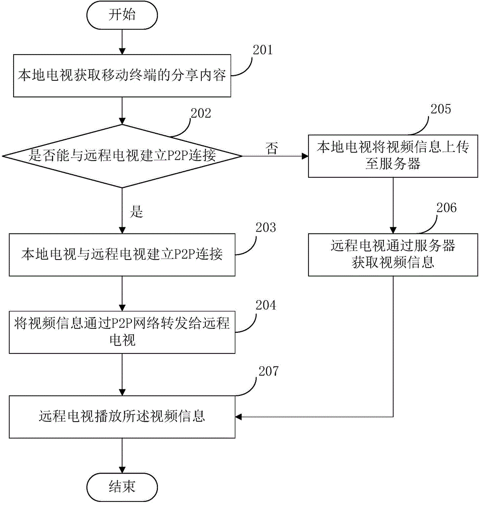 Video synchronizing method, device and system