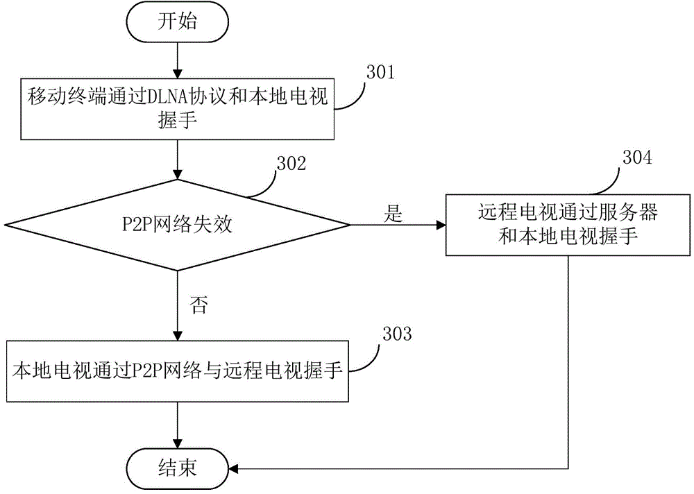 Video synchronizing method, device and system