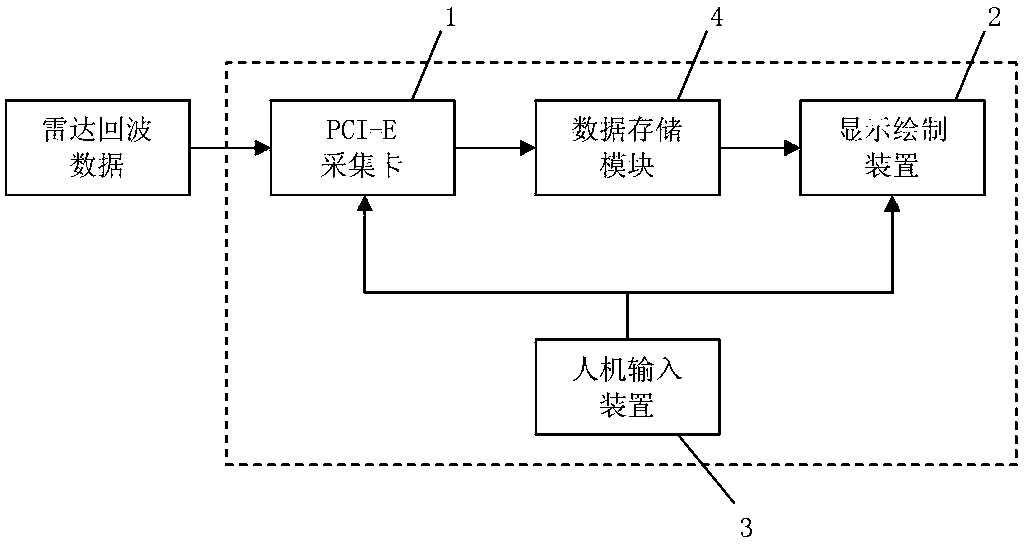 Rendering method used for real-time echo of scene surveillance radar