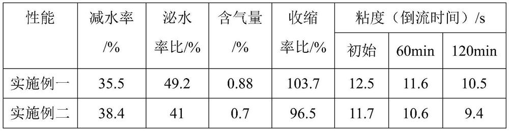 Water reducing agent for high-strength concrete and preparation method thereof